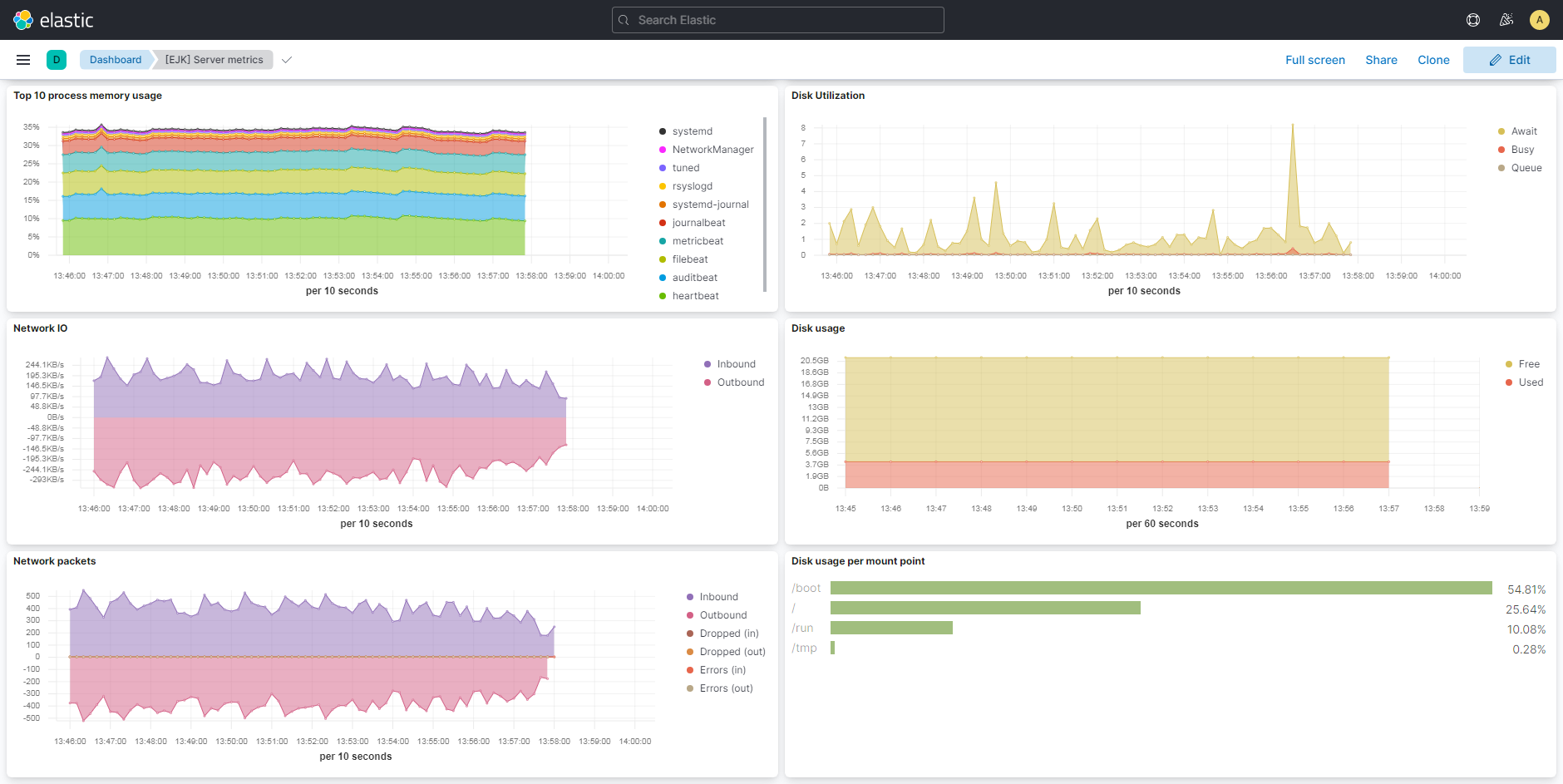 Kibana dashboard